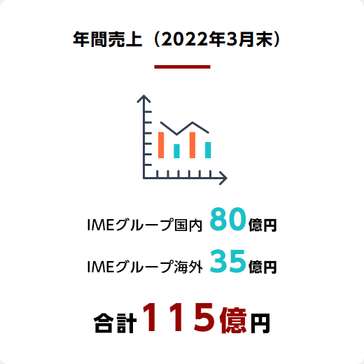 年間売上