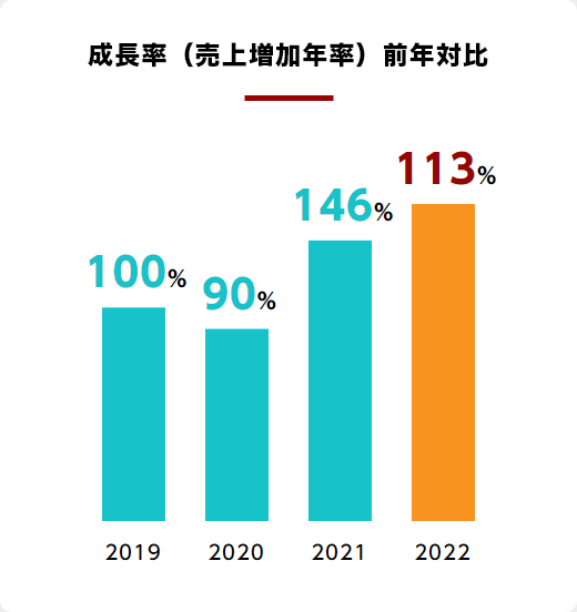 成長率（売上増加年率）前年対比