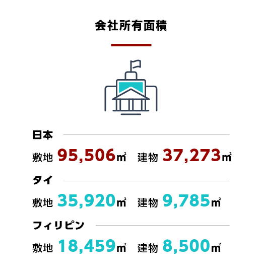 会社所有面積