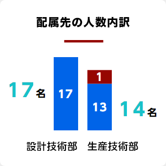 配属先の人数内訳