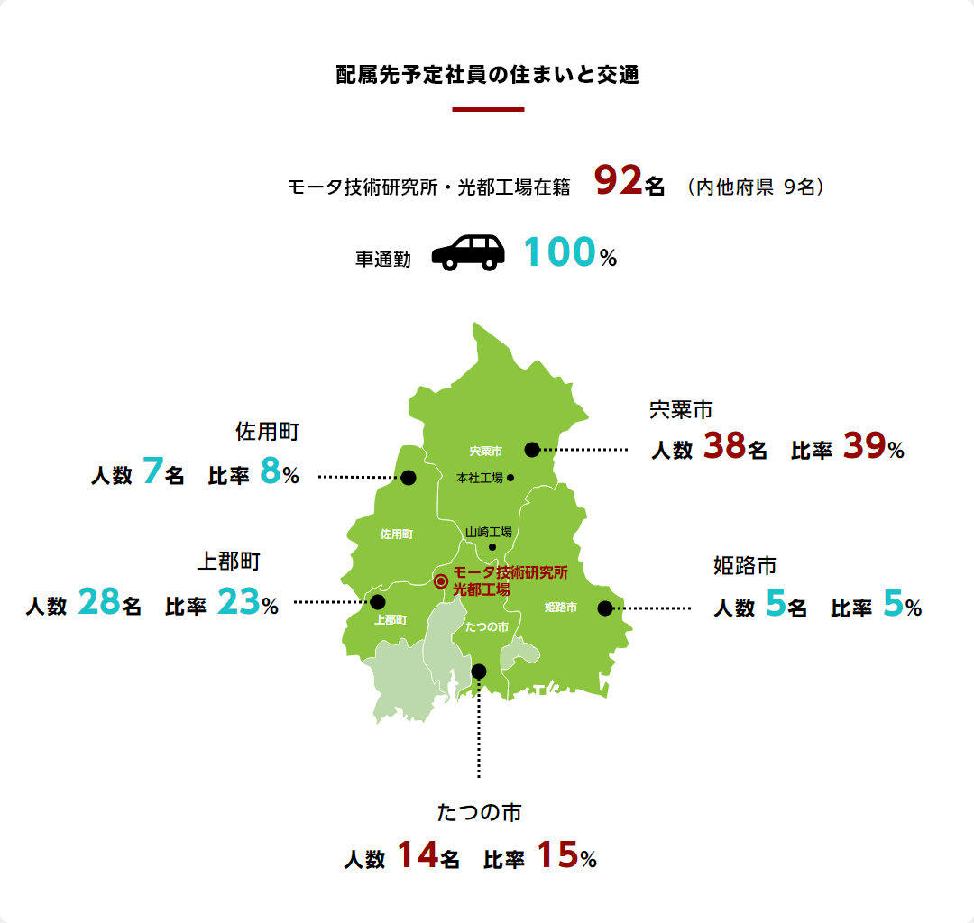 配属先予定社員の住まいと交通