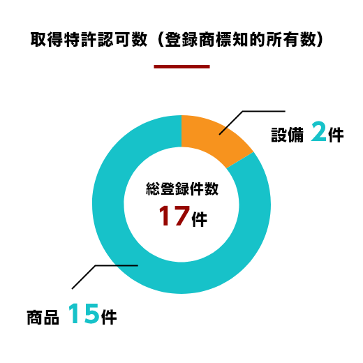 取得特許認可数（登録商標知的所有数））