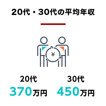 20代・30代の平均年収