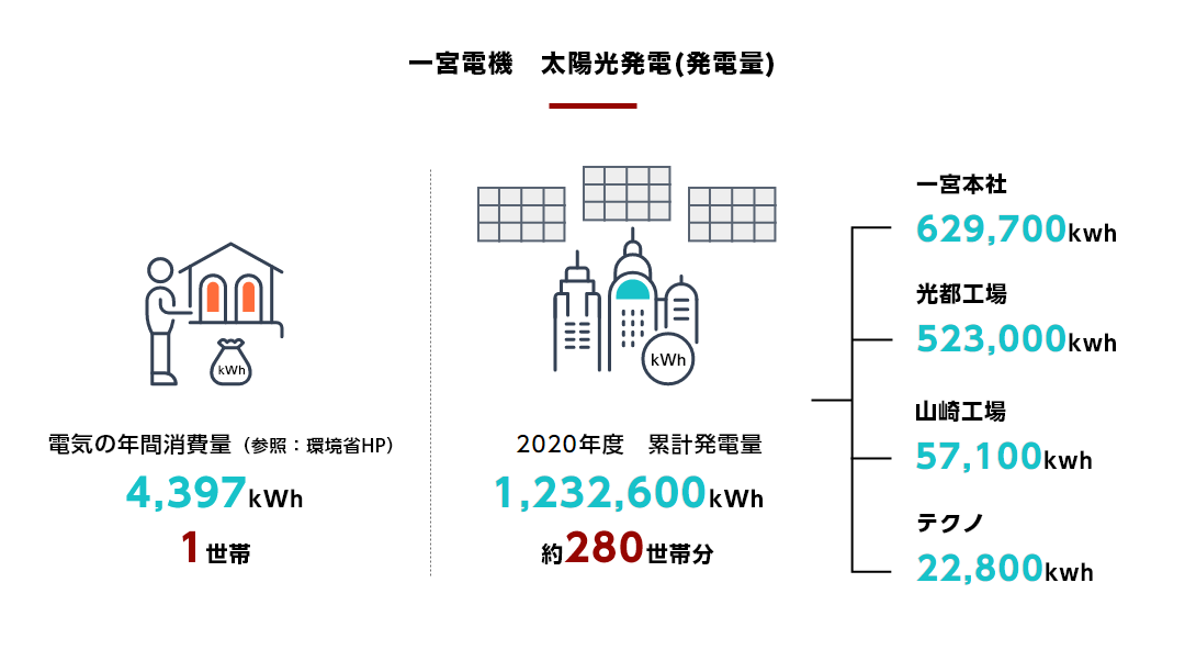 一宮電機 太陽光発電（発電量）