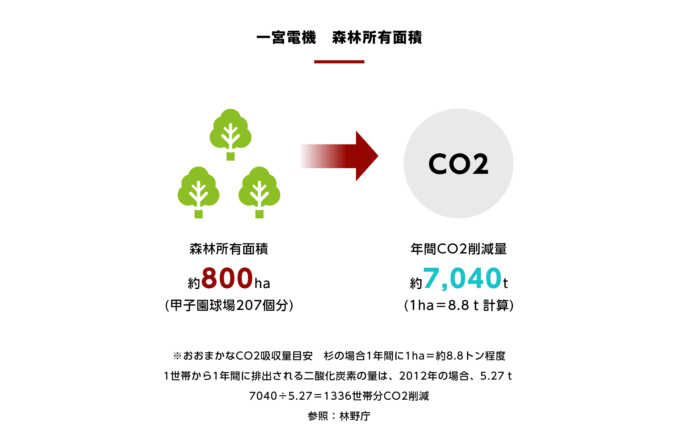 一宮電機 森林所有面積